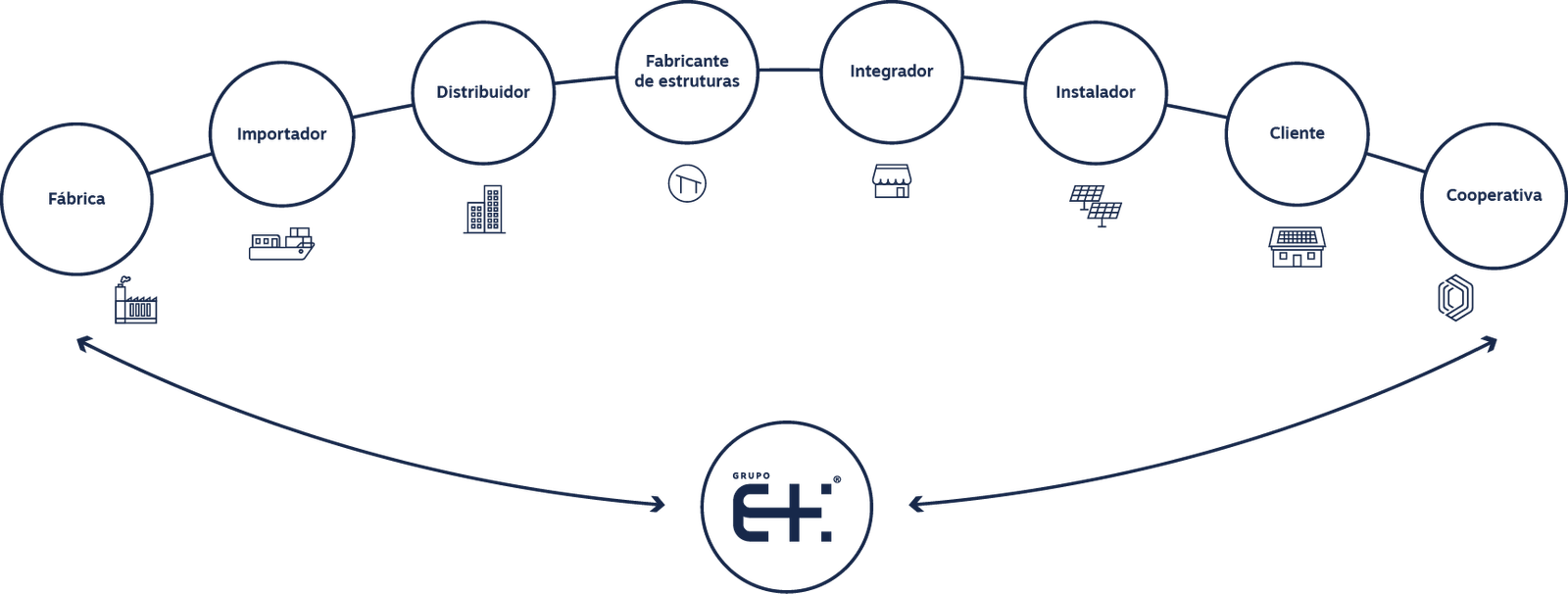 Ecossistema Grupo E+ Smart Energy