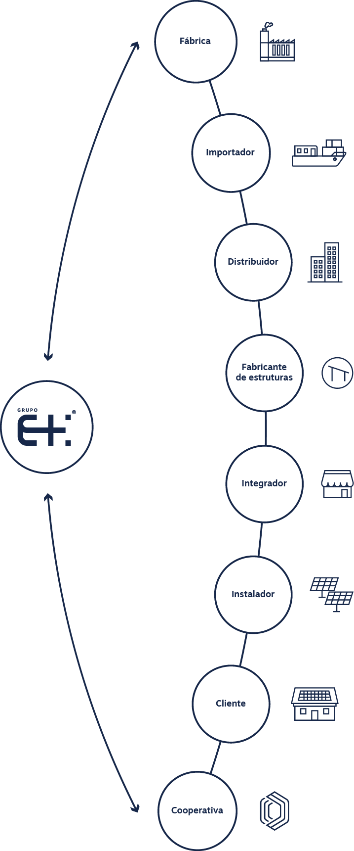Ecossistema Grupo E+ Smart Energy